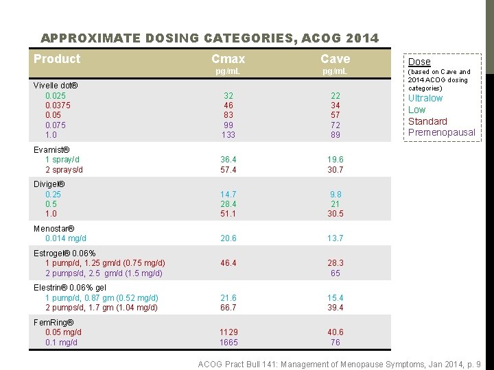 APPROXIMATE DOSING CATEGORIES, ACOG 2014 Product Cmax Cave pg/m. L Vivelle dot® 0. 025