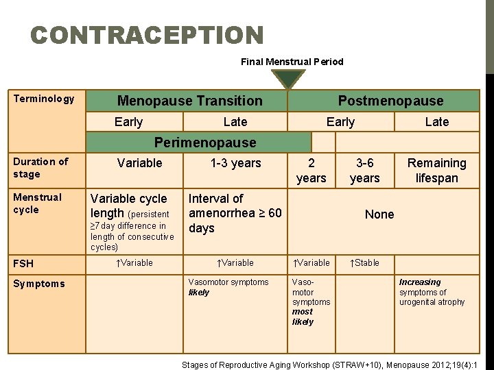 CONTRACEPTION Final Menstrual Period Terminology Menopause Transition Early Postmenopause Late Early Late Perimenopause Duration