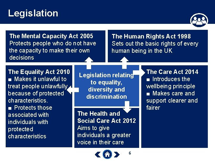 Legislation The Mental Capacity Act 2005 Protects people who do not have the capacity