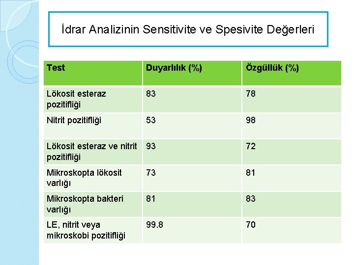 İdrar Analizinin Sensitivite ve Spesivite Değerleri Test Duyarlılık (%) Özgüllük (%) Lökosit esteraz pozitifliği