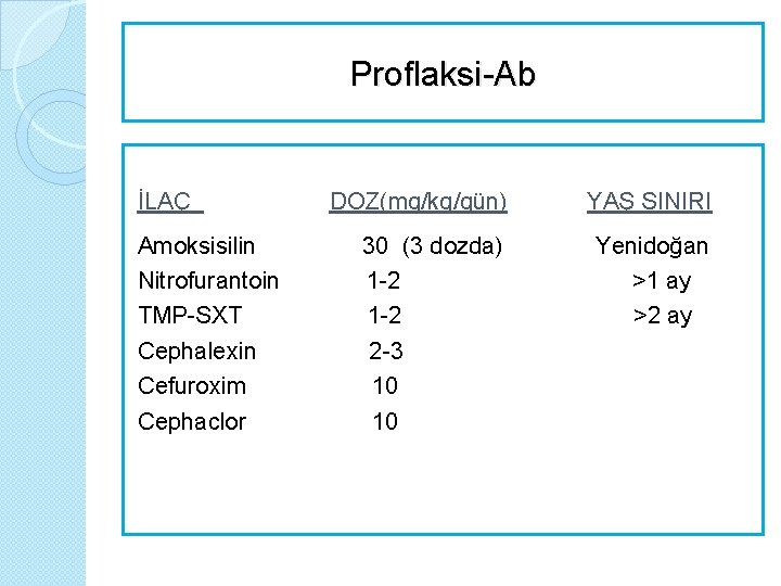 Proflaksi-Ab İLAÇ DOZ(mg/kg/gün) YAŞ SINIRI Amoksisilin 30 (3 dozda) Yenidoğan Nitrofurantoin 1 -2 >1