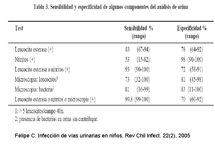 Felipe C. Infección de vías urinarias en niños. Rev Chil Infect. 22(2), 2005 Felipe C. Infección de vías urinarias en niños. Rev Chil Infect. 22(2), 2005
