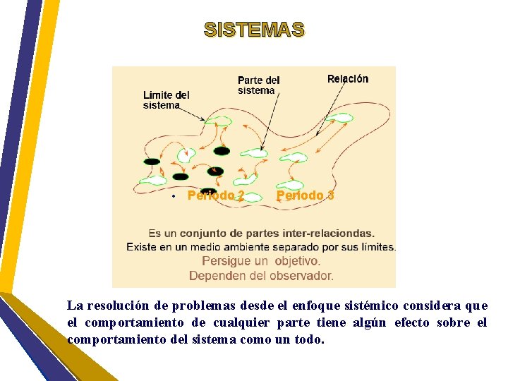 SISTEMAS • Periodo 2 Periodo 3 La resolución de problemas desde el enfoque sistémico