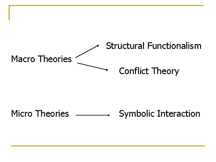 Structural Functionalism Macro Theories Conflict Theory Micro Theories Symbolic Interaction 
