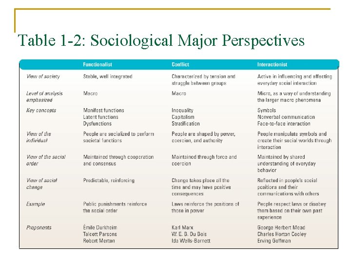 Table 1 -2: Sociological Major Perspectives 