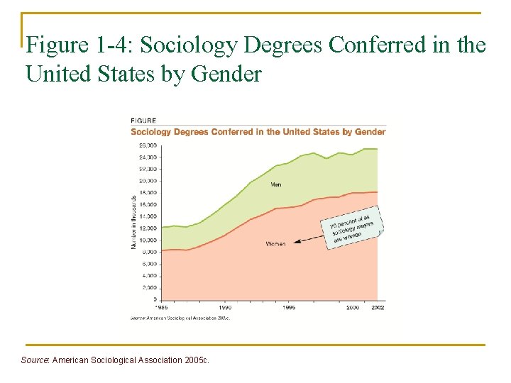 Figure 1 -4: Sociology Degrees Conferred in the United States by Gender Source: American