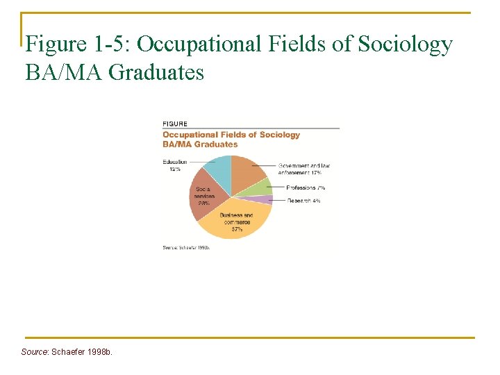 Figure 1 -5: Occupational Fields of Sociology BA/MA Graduates Source: Schaefer 1998 b. 