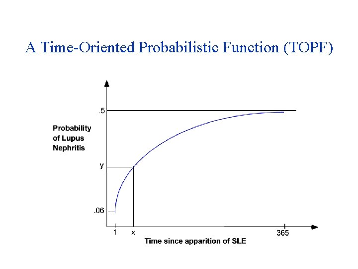 A Time-Oriented Probabilistic Function (TOPF) 