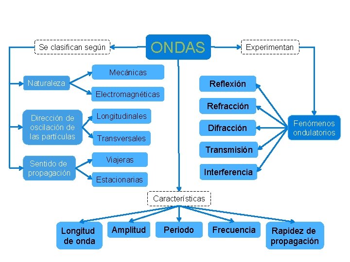 ONDAS Se clasifican según Experimentan Mecánicas Naturaleza Reflexión Electromagnéticas Refracción Dirección de oscilación de
