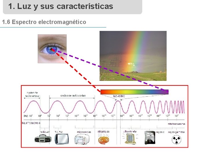 1. Luz y sus características 1. 6 Espectro electromagnético 