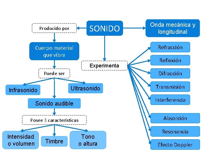SONIDO Producido por Refracción Cuerpo material que vibra Experimenta Ultrasonido Absorción Posee 3 características