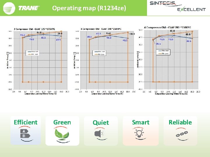 Operating map (R 1234 ze) Efficient Green Quiet Smart Reliable 