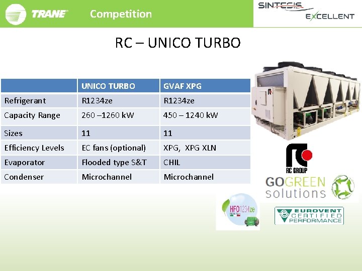 Competition RC – UNICO TURBO GVAF XPG Refrigerant R 1234 ze Capacity Range 260
