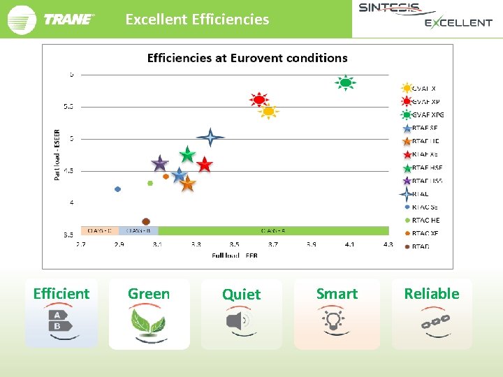 Excellent Efficiencies Efficient Green Quiet Smart Reliable 