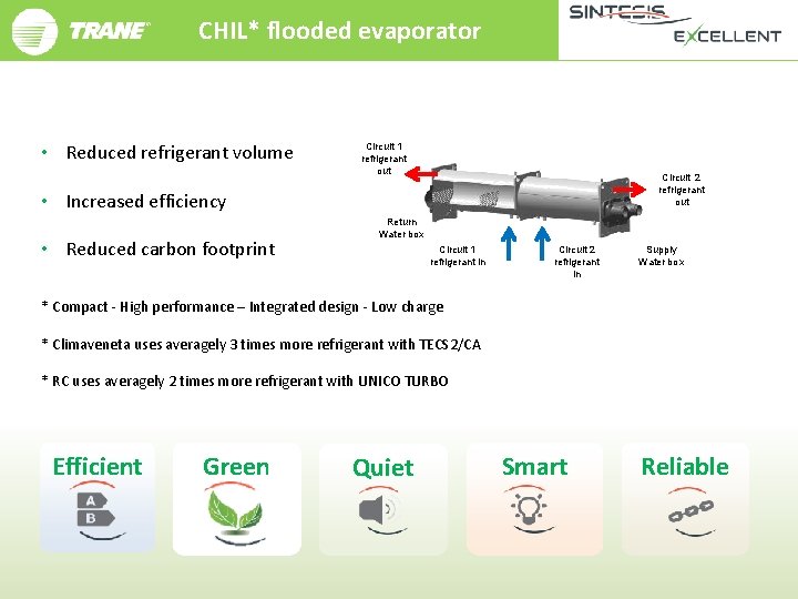 CHIL* flooded evaporator • Reduced refrigerant volume Circuit 1 refrigerant out Circuit 2 refrigerant