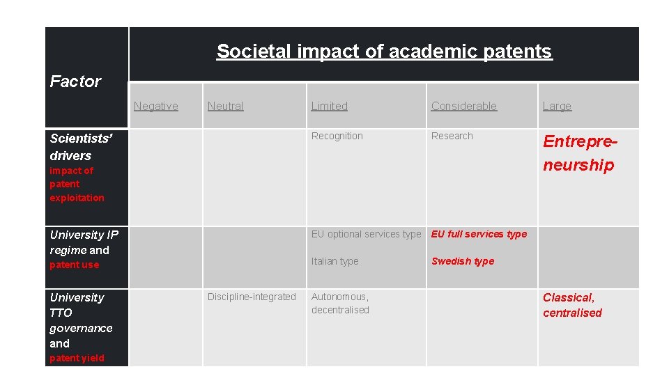  Societal impact of academic patents Factor Negative Neutral Limited Considerable Large Scientists’ drivers