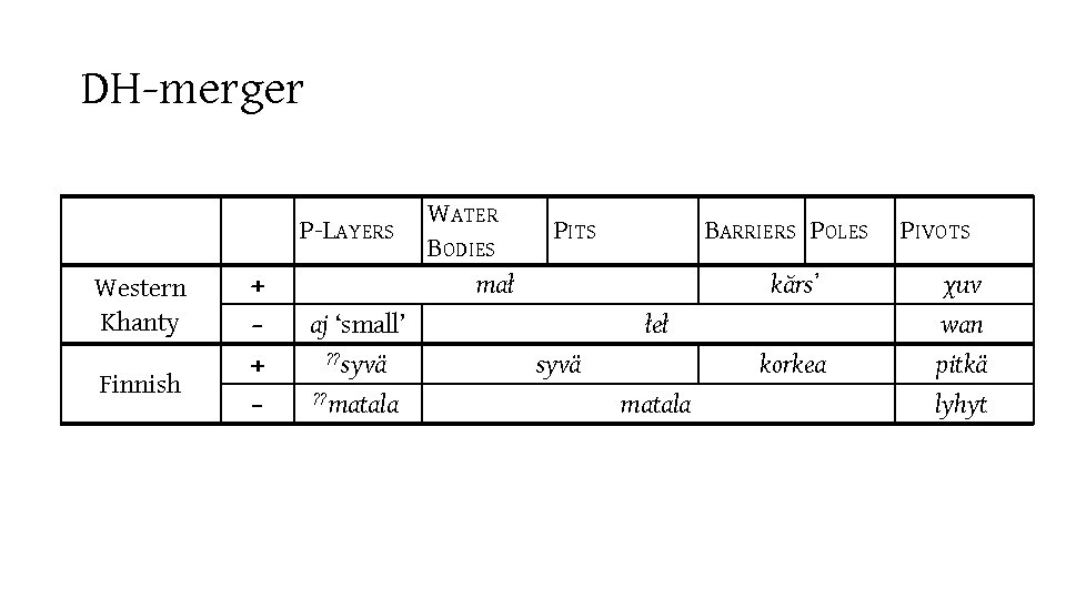 DH-merger Western Khanty Finnish P-LAYERS + + - aj ‘small’ ? ? syvä ?