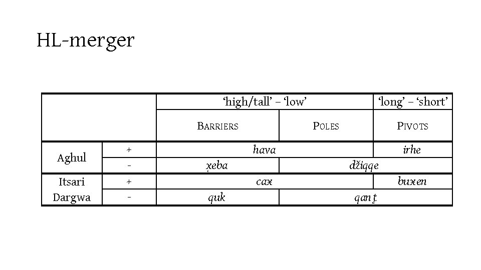 HL-merger ‘high/tall’ – ‘low’ Aghul Itsari Dargwa BARRIERS + + - x eba quk