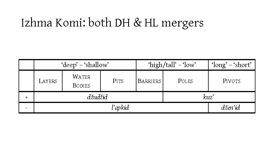 Izhma Komi: both DH & HL mergers + - ‘deep’ – ‘shallow’ LAYERS WATER