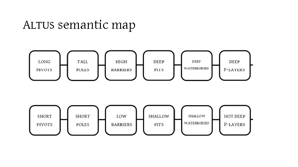 ALTUS semantic map 