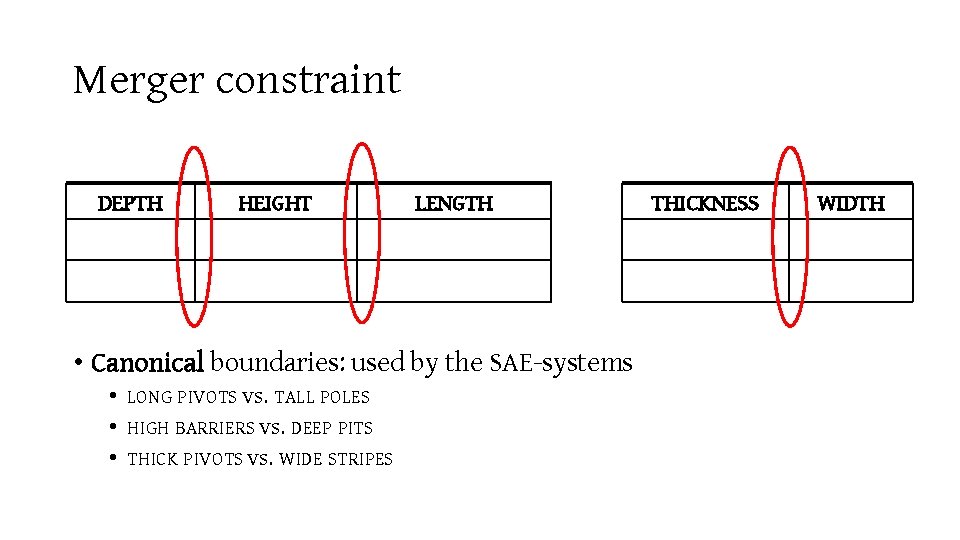 Merger constraint DEPTH HEIGHT LENGTH • Canonical boundaries: used by the SAE-systems • •