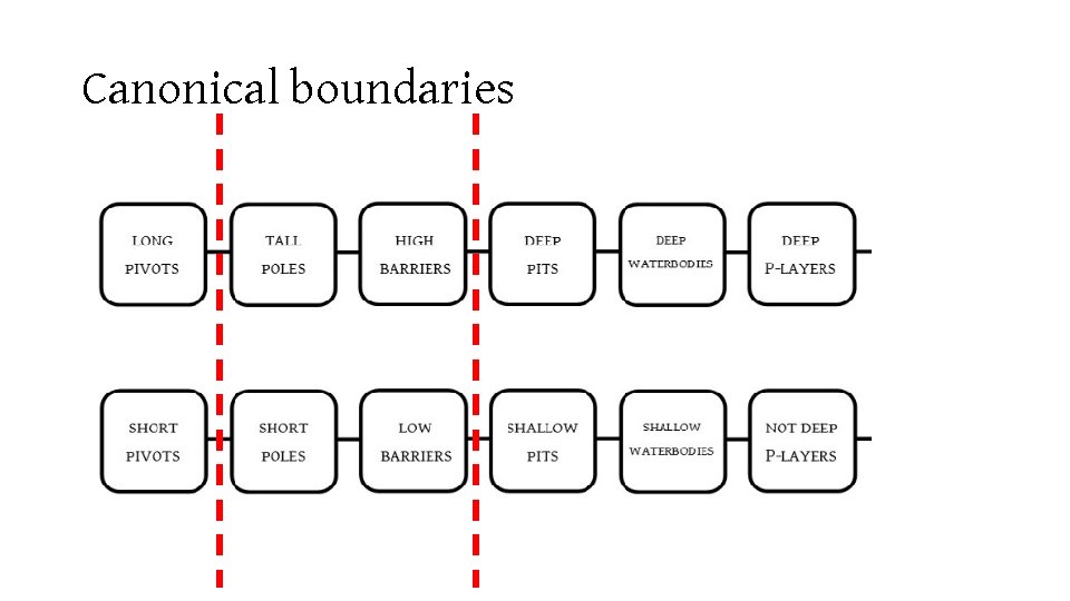 Canonical boundaries 