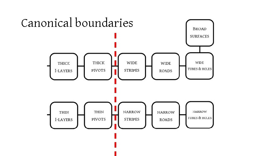 Canonical boundaries 