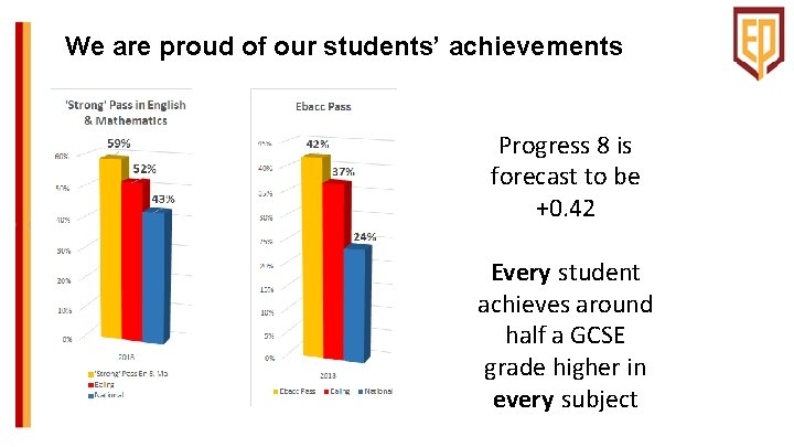 We are proud of our students’ achievements Progress 8 is forecast to be +0.