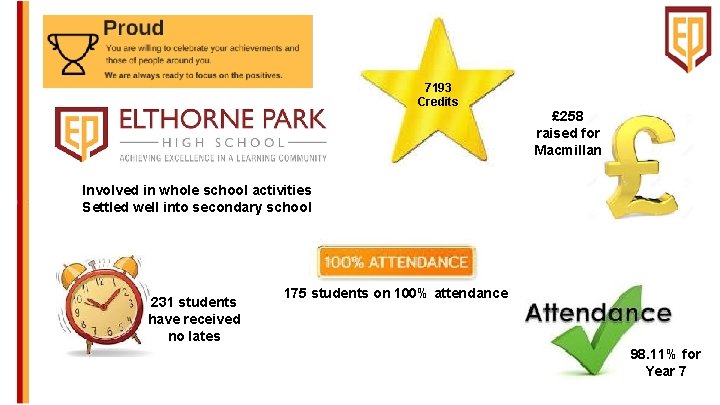 7193 Credits £ 258 raised for Macmillan Involved in whole school activities Settled well