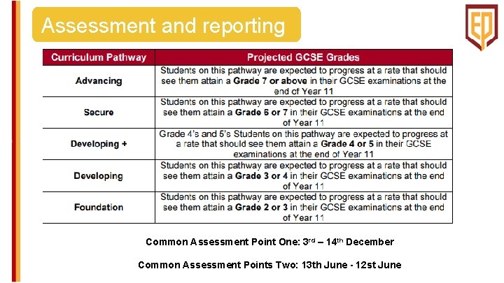 Assessment and reporting Common Assessment Point One: 3 rd – 14 th December Common