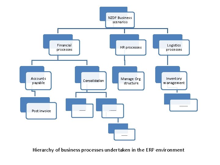 NZDF Business scenarios Financial processes Accounts payable Consolidation HR processes Logistics processes Manage Org.