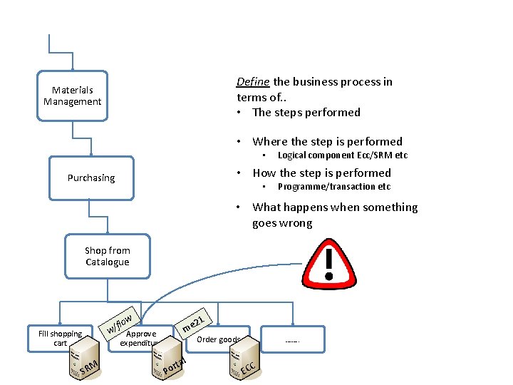 Define the business process in terms of. . • The steps performed Materials Management