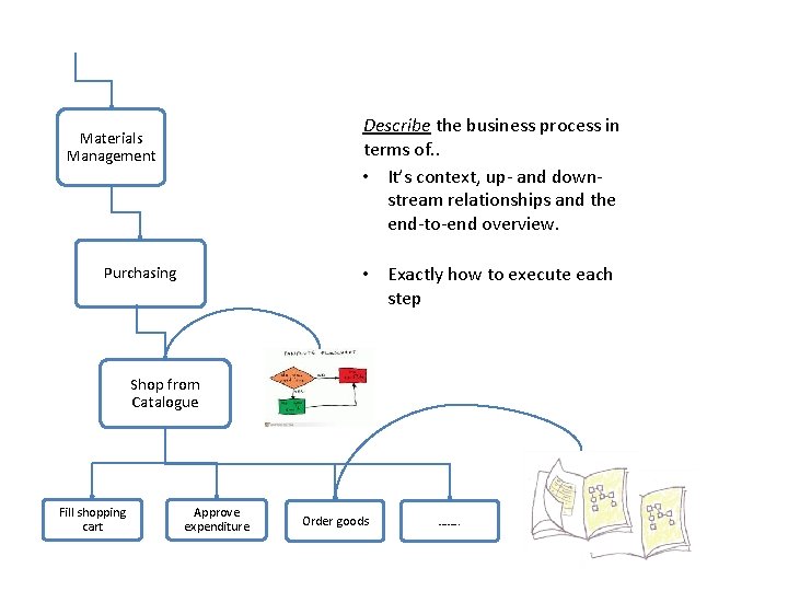 Describe the business process in terms of. . • It’s context, up- and downstream