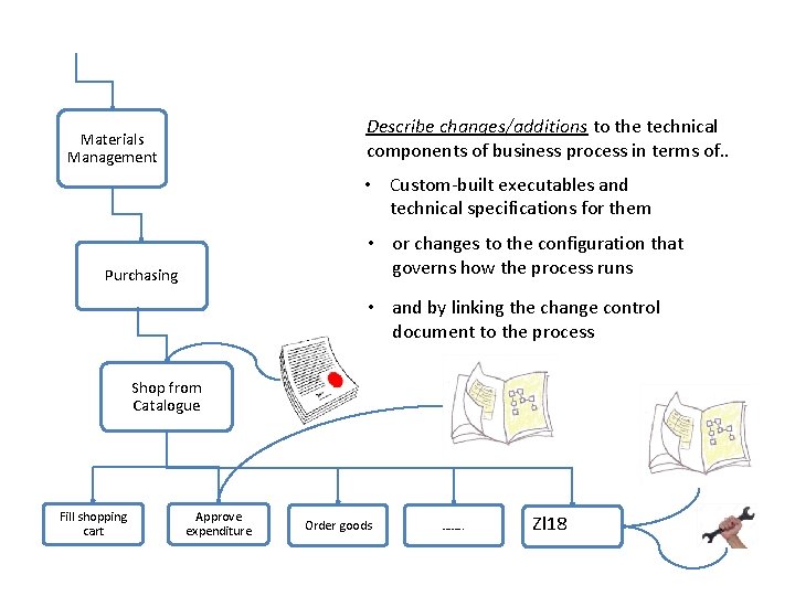 Describe changes/additions to the technical components of business process in terms of. . Materials