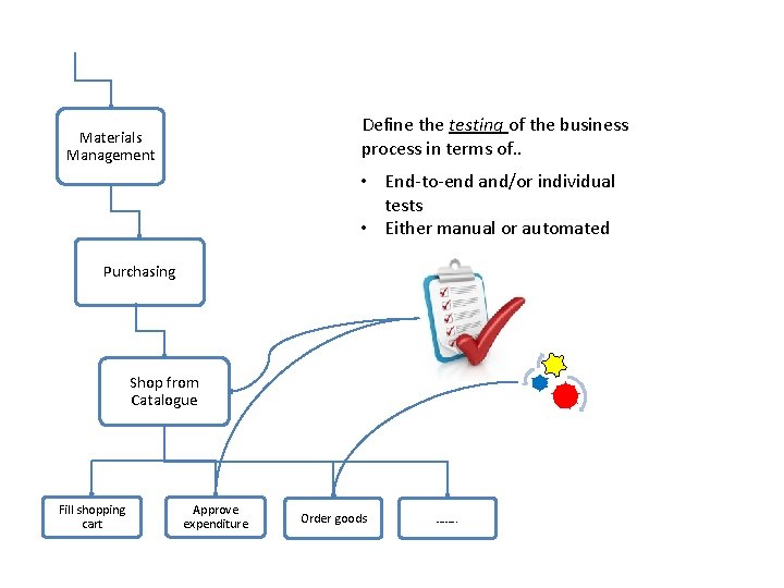 Define the testing of the business process in terms of. . Materials Management •