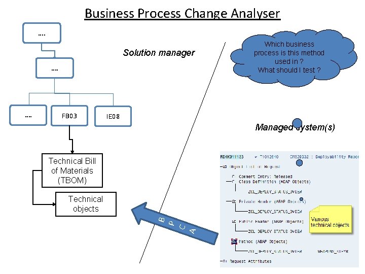 Business Process Change Analyser …. Solution manager …. FB 03 IE 08 Managed system(s)