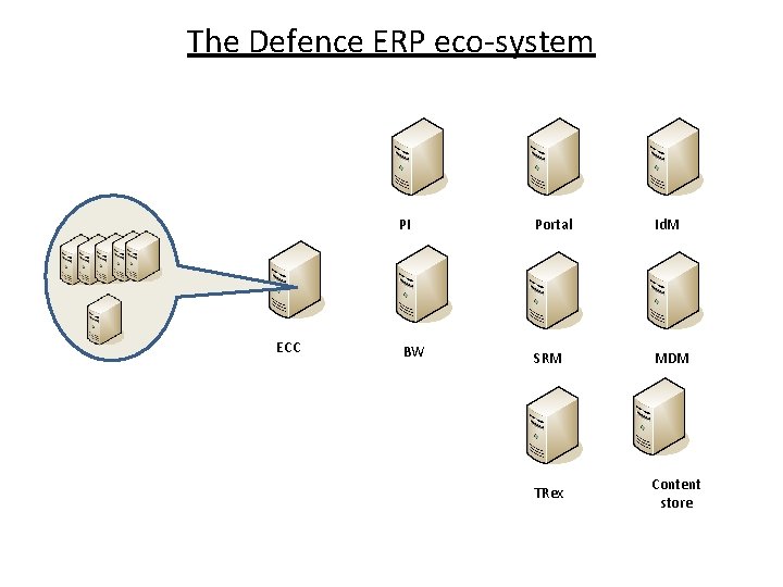  The Defence ERP eco-system ECC PI Portal Id. M BW SRM MDM TRex