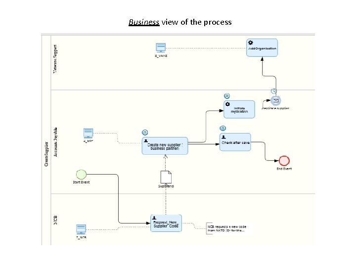 Business view of the process 