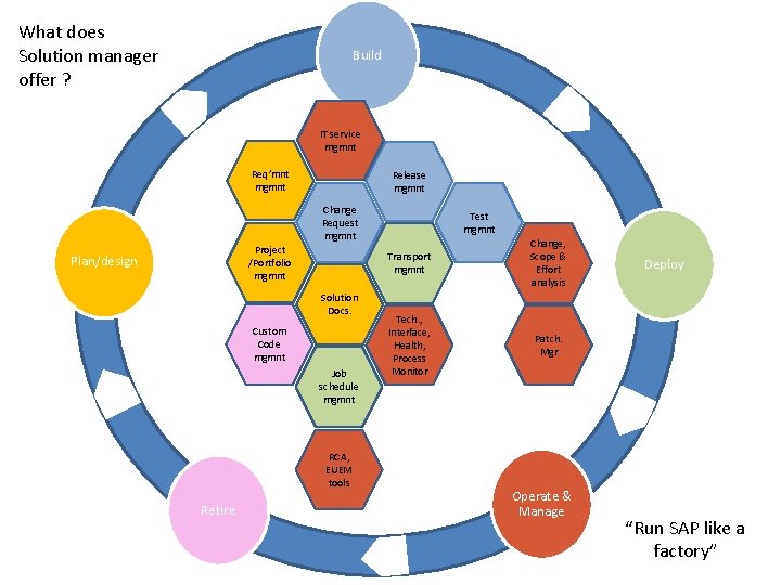 What does Solution manager offer ? Build IT service mgmnt Req’mnt mgmnt Release mgmnt