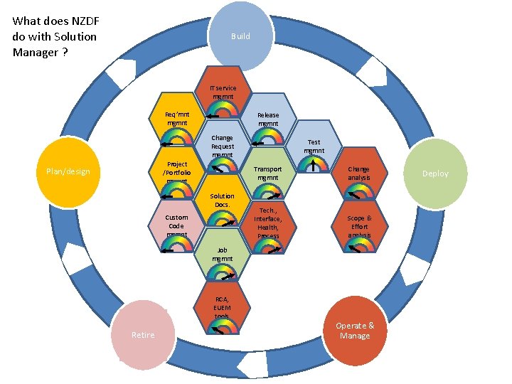 What does NZDF do with Solution Manager ? Build IT service mgmnt Req’mnt mgmnt