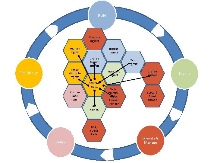 Build IT service mgmnt Req’mnt mgmnt Release mgmnt Change Request mgmnt Project /Portfolio mgmnt