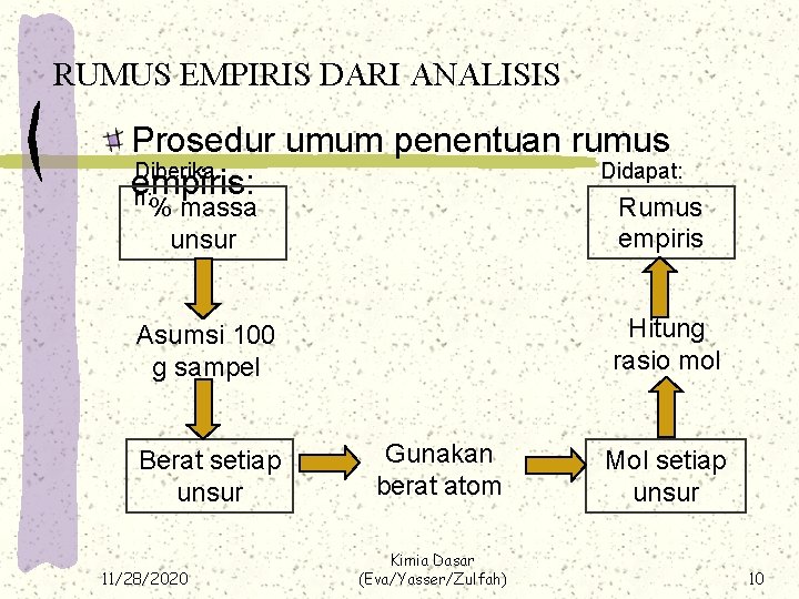 RUMUS EMPIRIS DARI ANALISIS Prosedur umum penentuan rumus Diberika Didapat: empiris: n: % massa