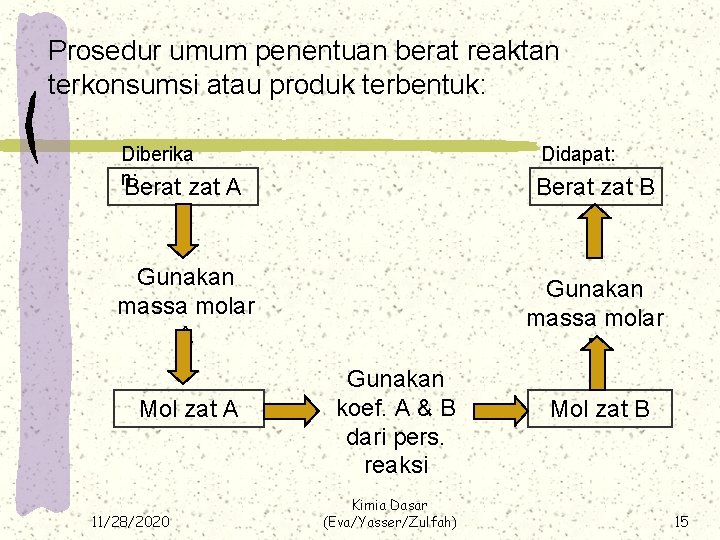 Prosedur umum penentuan berat reaktan terkonsumsi atau produk terbentuk: Diberika n: Berat zat Didapat: