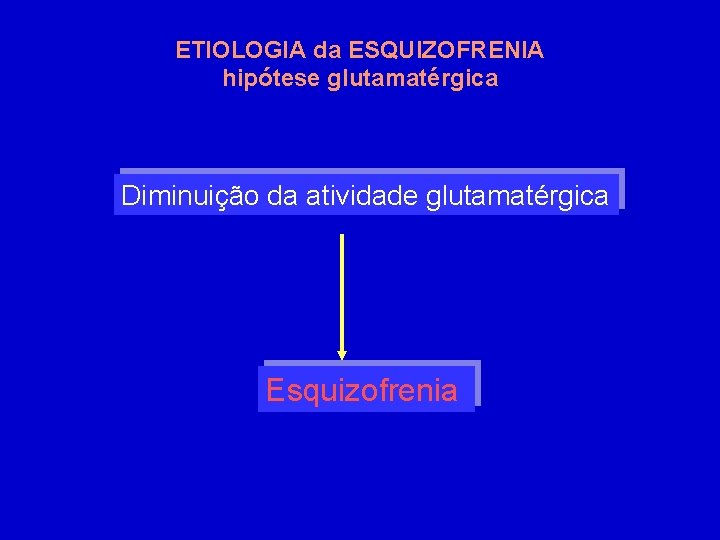 ETIOLOGIA da ESQUIZOFRENIA hipótese glutamatérgica Diminuição da atividade glutamatérgica Esquizofrenia 