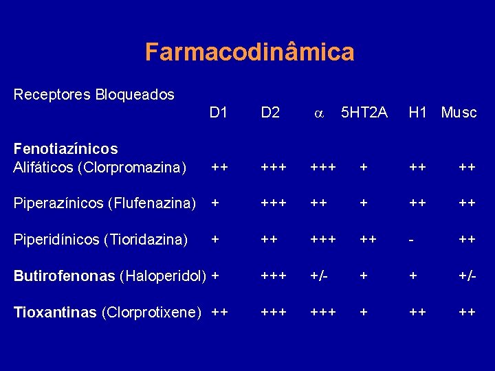 Farmacodinâmica Receptores Bloqueados D 1 D 2 5 HT 2 A ++ +++ ++