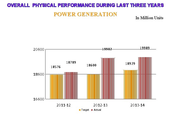 OVERALL PHYSICAL PERFORMANCE DURING LAST THREE YEARS POWER GENERATION 20600 In Million Units 19989
