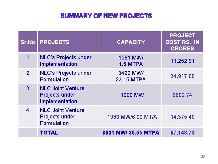 SUMMARY OF NEW PROJECTS Sr. No PROJECTS CAPACITY PROJECT COST RS. IN CRORES 1