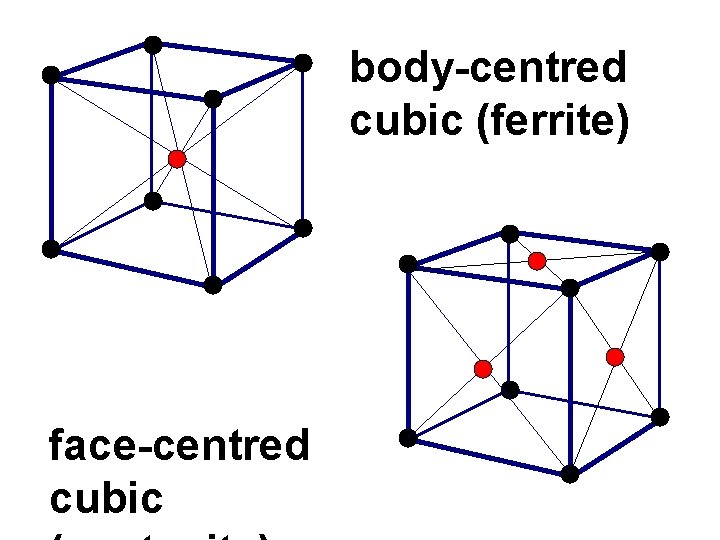 body-centred cubic (ferrite) face-centred cubic 