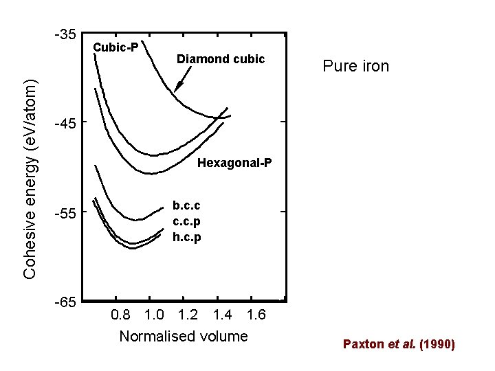 Cohesive energy (e. V/atom) -35 Cubic-P Diamond cubic Pure iron -45 Hexagonal-P -55 -65