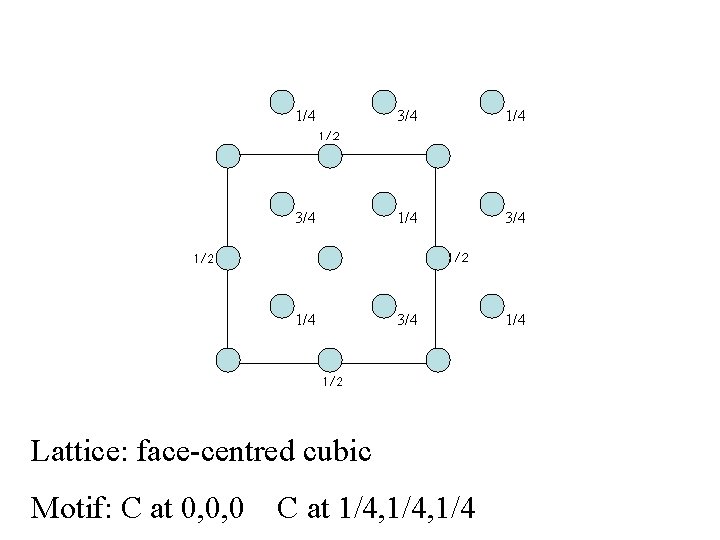 1/4 3/4 1/4 Lattice: face-centred cubic Motif: C at 0, 0, 0 C at